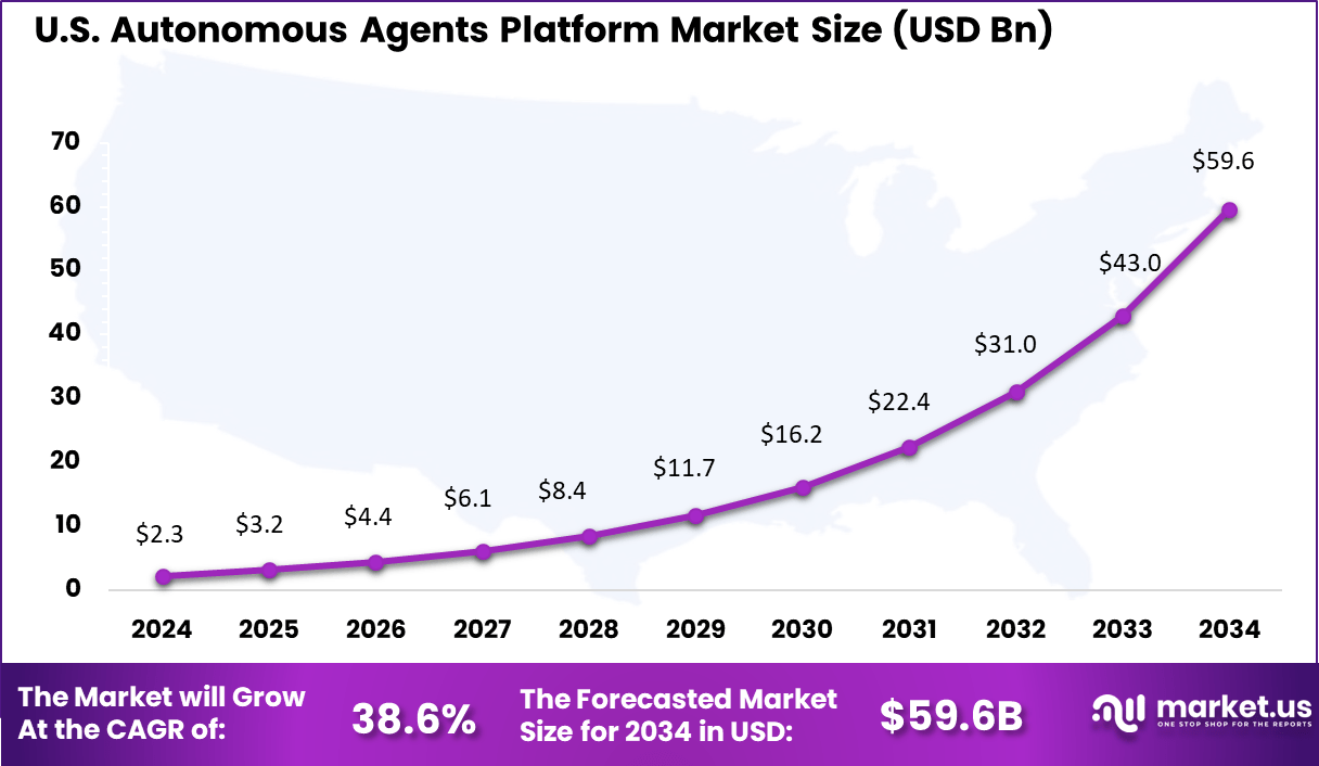 US Autonomous Agents Platform Market
