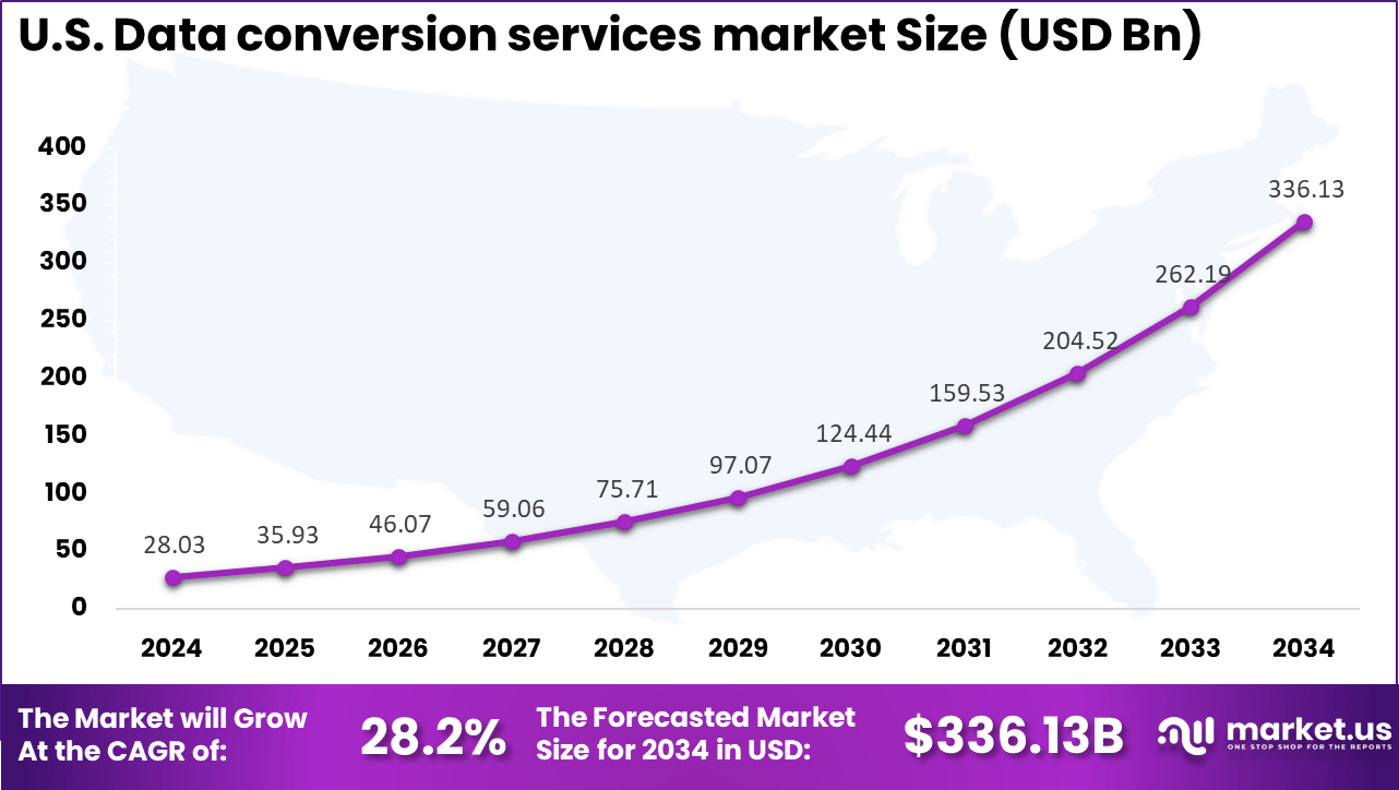 US Data Conversion Services Market