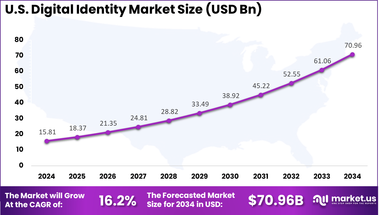 US Digital Identity Market
