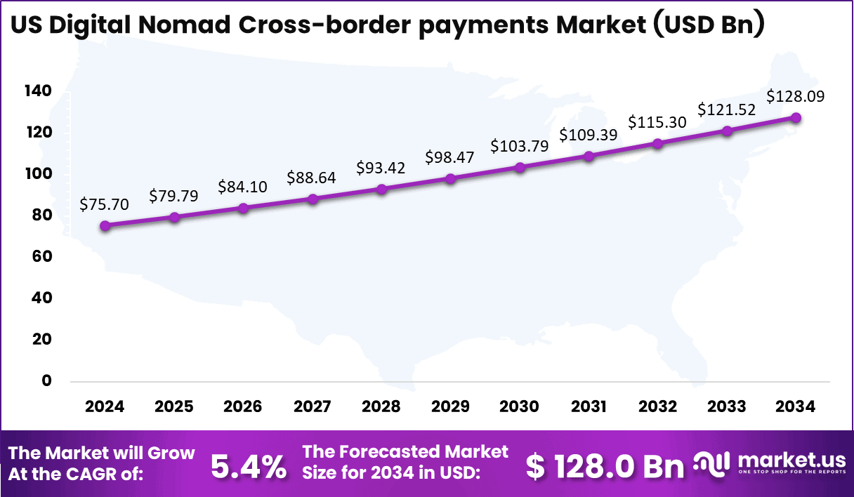 US Digital Nomad Cross-border payments Market Size