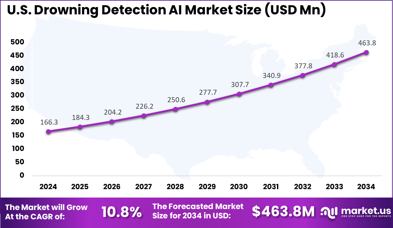 US Drowning Detection AI Market