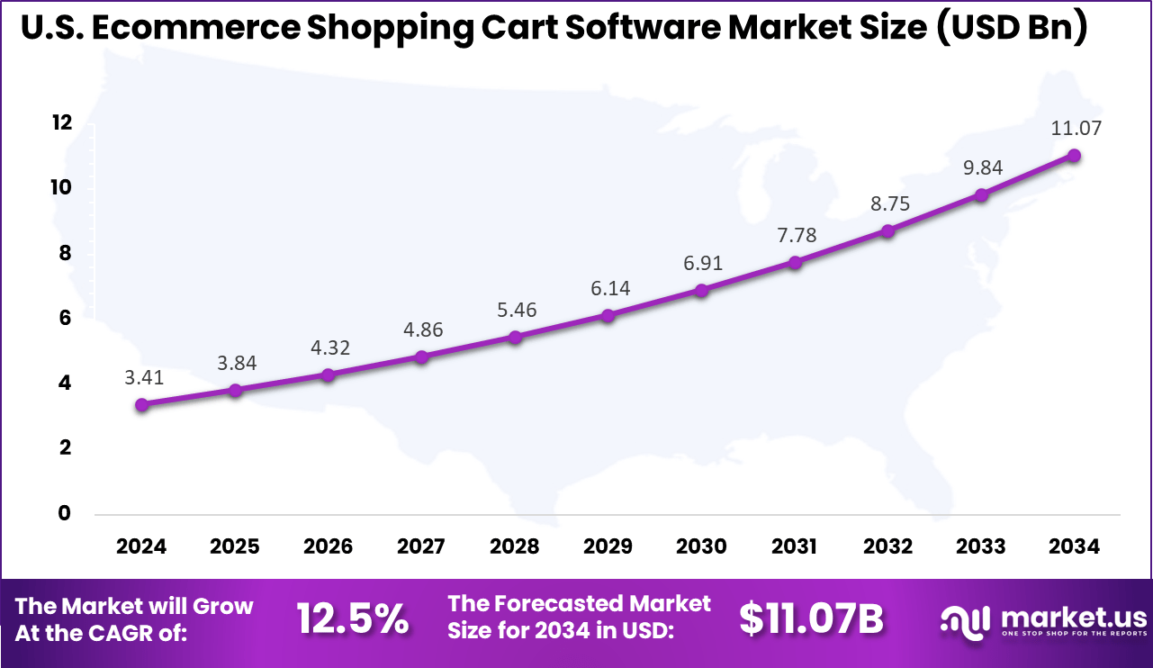 US Ecommerce Shopping Cart Software Market