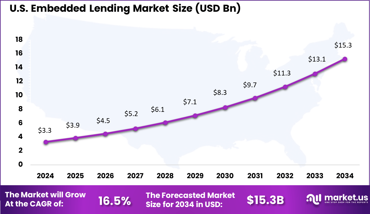 US Embedded Lending Market