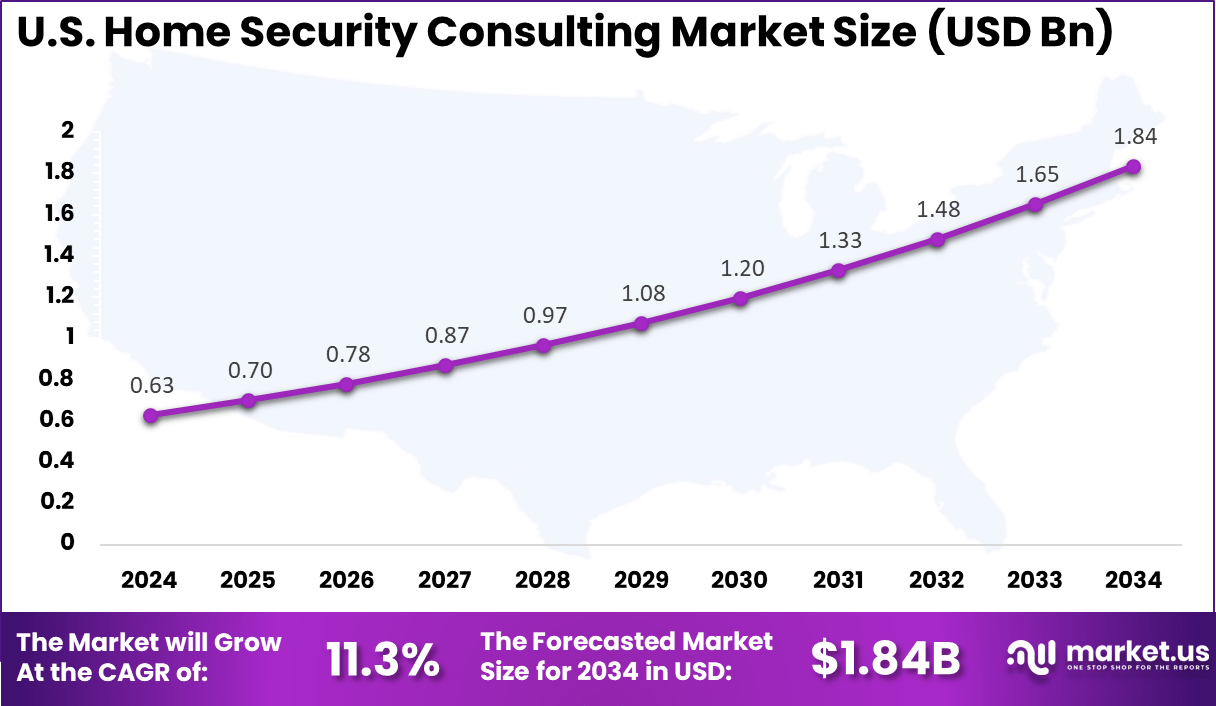 US Home Security Consulting Market