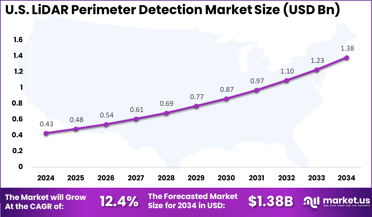 US LiDAR Perimeter Detection Market