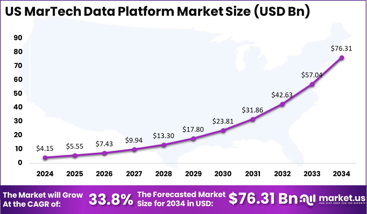 US MarTech Data Platform Market Size