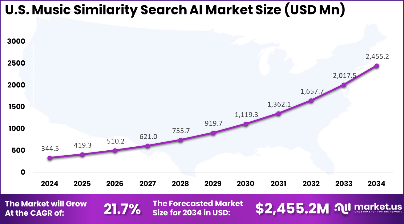 US Music Similarity Search AI Market