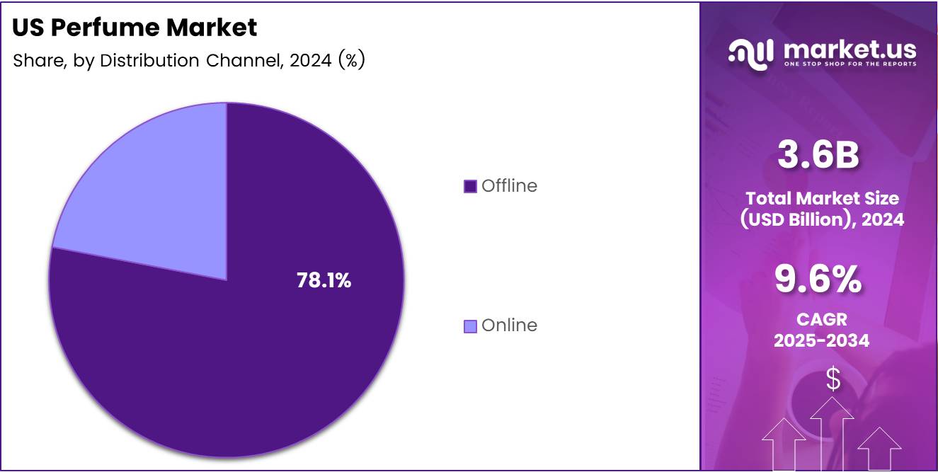 US Perfume Market Share Analysis Chart