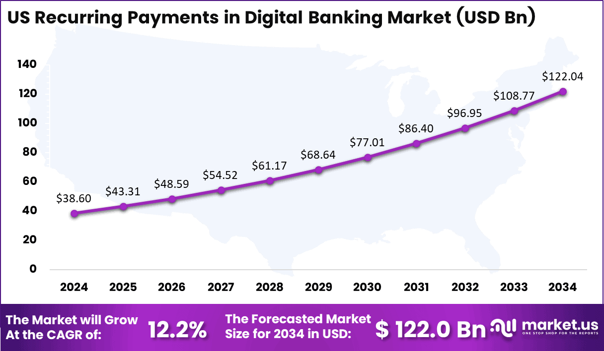 US Recurring Payments in Digital Banking Market Size