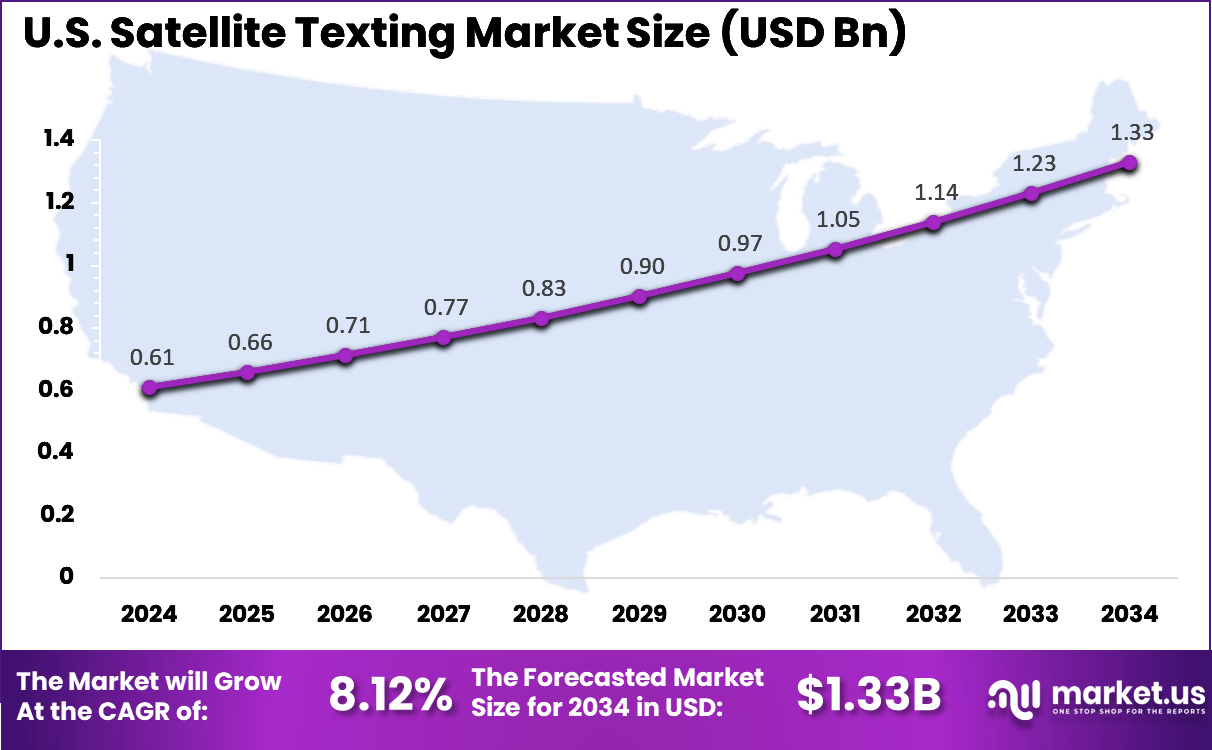 US Satellite Texting Market