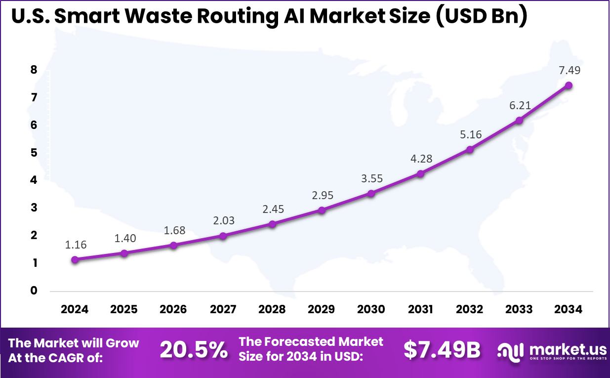 US Smart Waste Routing AI Market