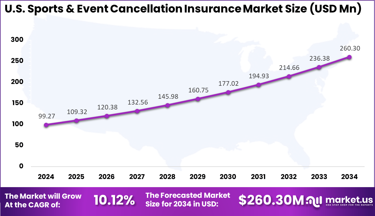 US Sports & Event Cancellation Insurance Market