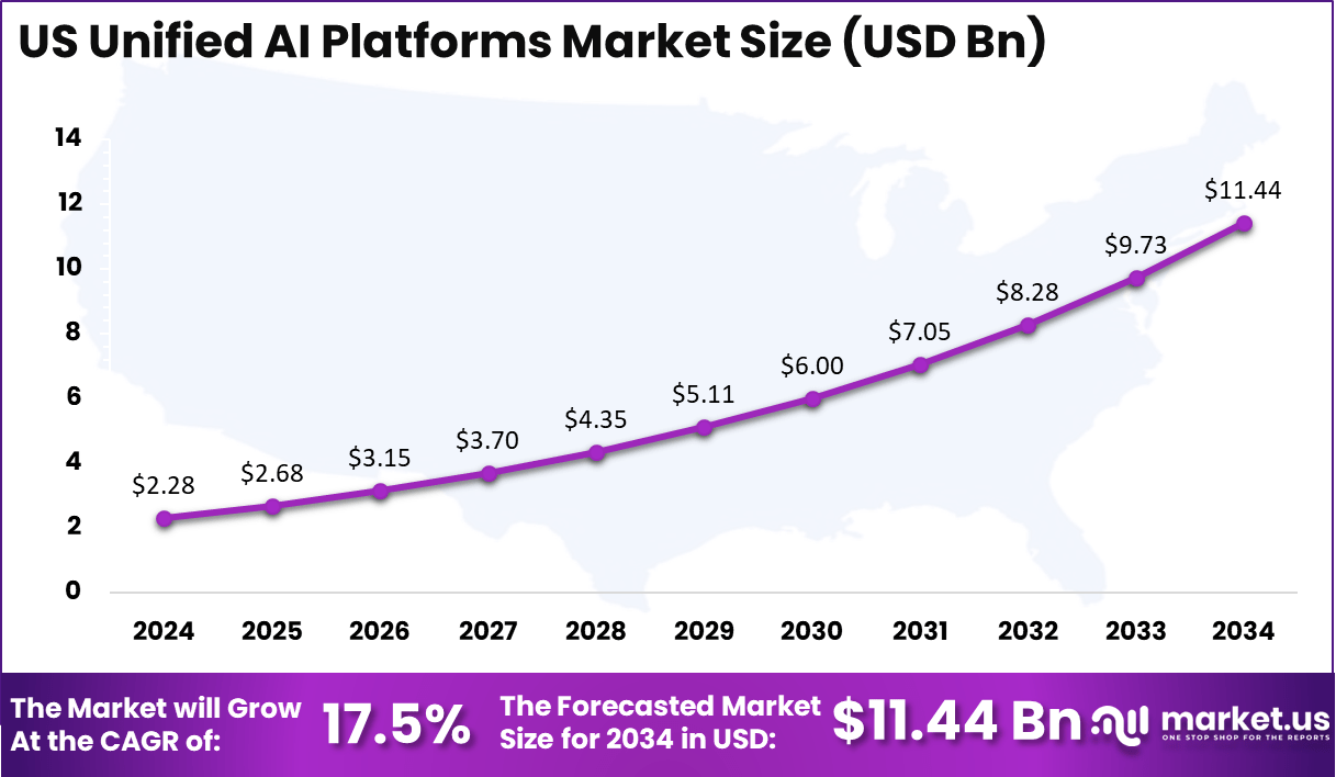 US Unified AI Platforms Market Size