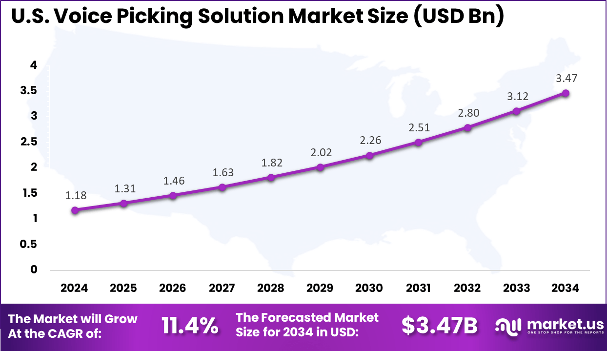 US Voice Picking Solution Market