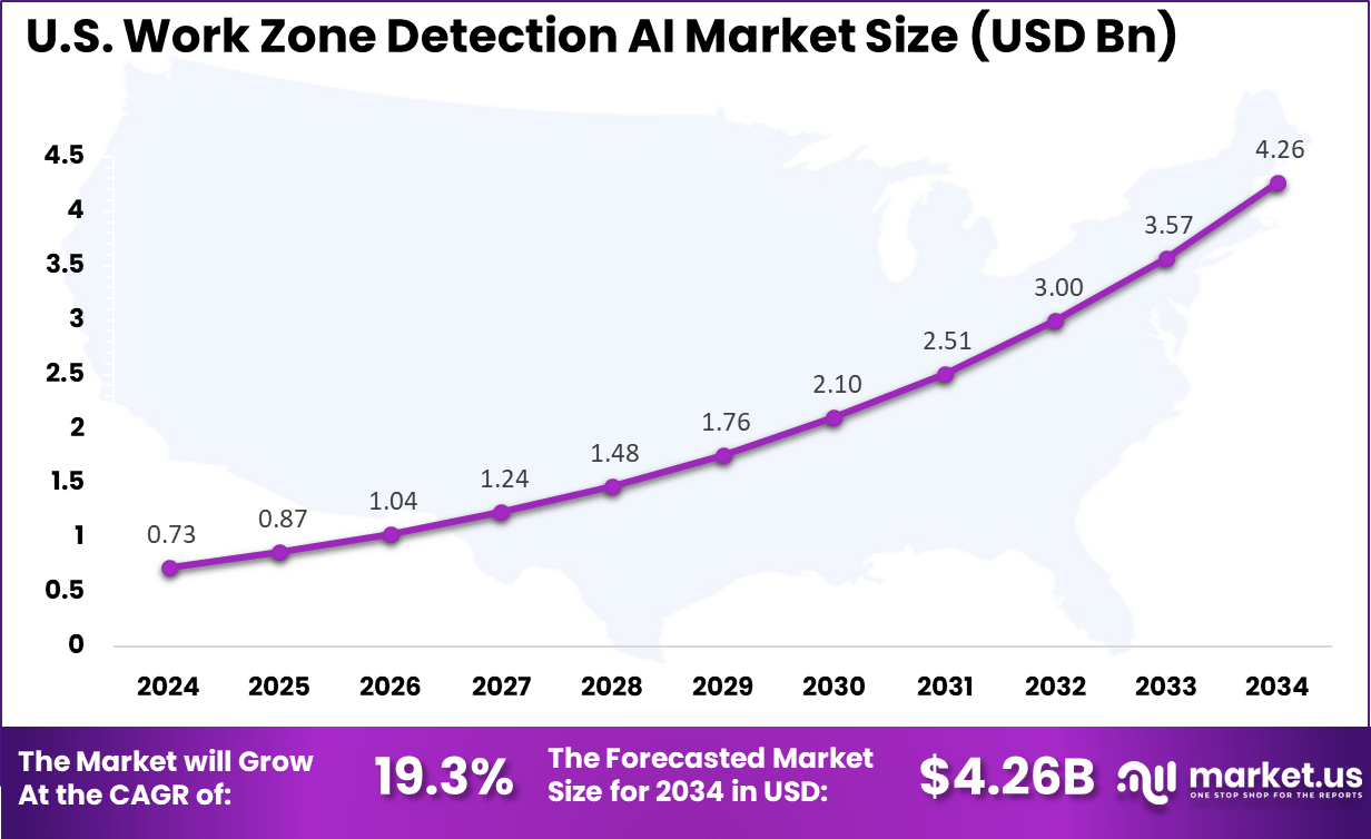 US Work Zone Detection AI Market
