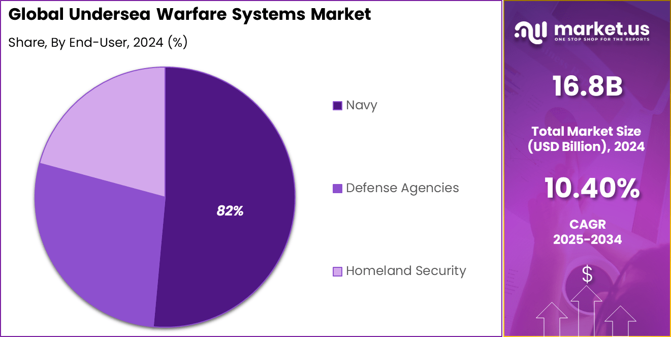 Undersea Warfare Systems Market_Share
