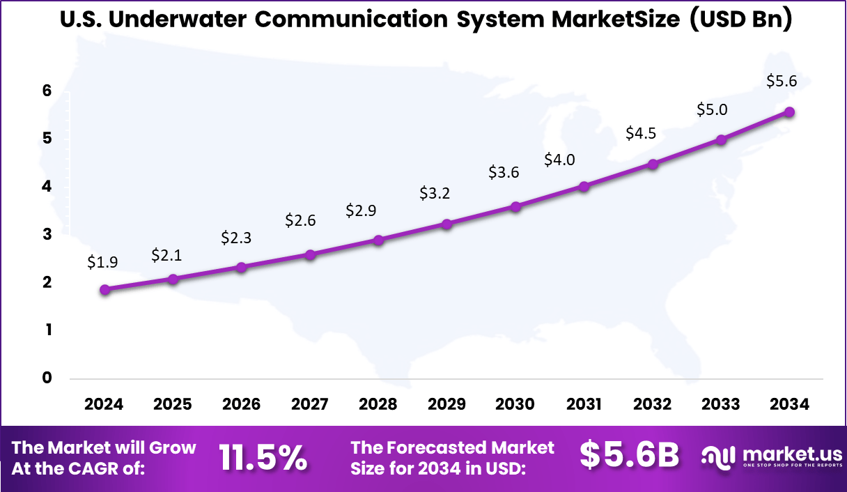 Underwater Communication System Market_Size (1)