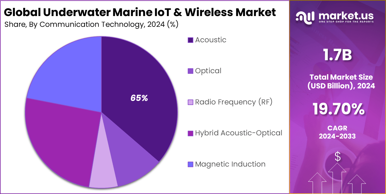 Underwater Marine IoT & Wireless Market Share