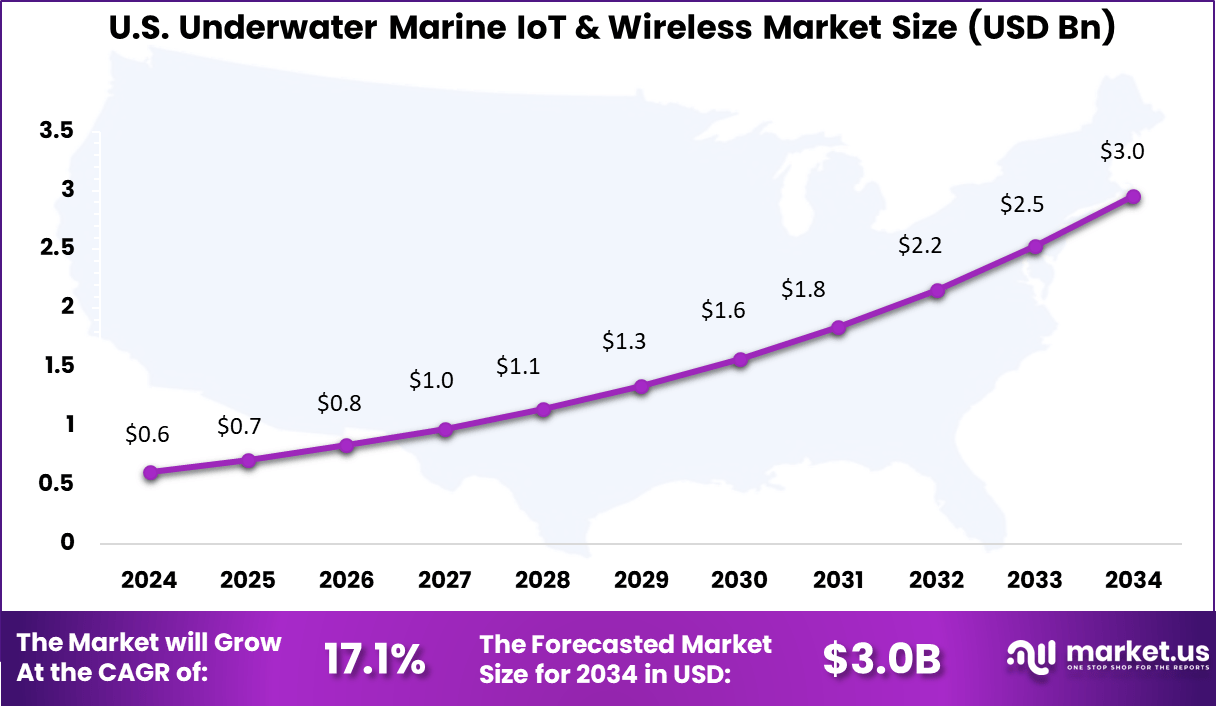 Underwater Marine IoT & Wireless Market Size