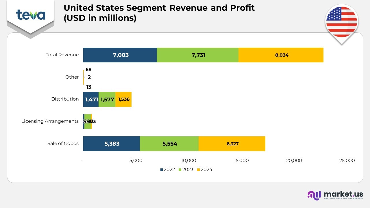 Teva Pharmaceutical Statistics