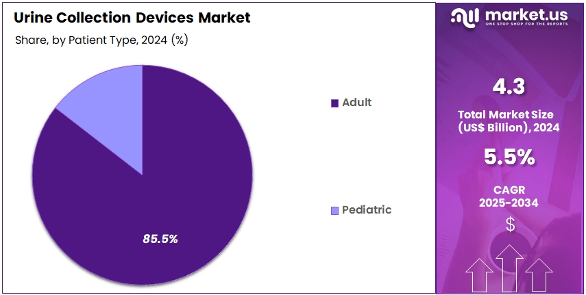 Urine Collection Devices Market Share