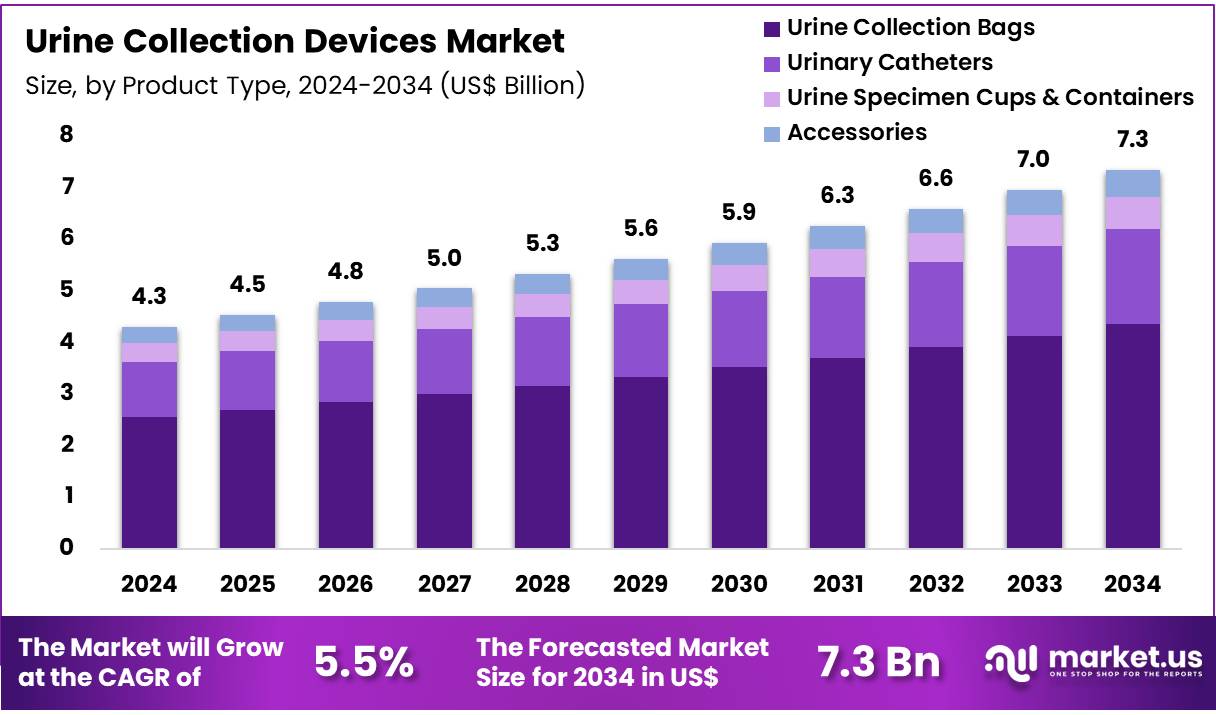 Urine Collection Devices Market Size