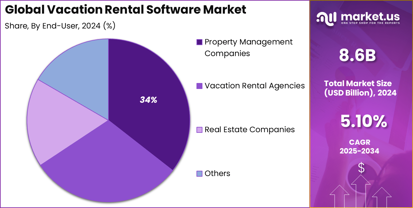 Vacation Rental Software Market Share