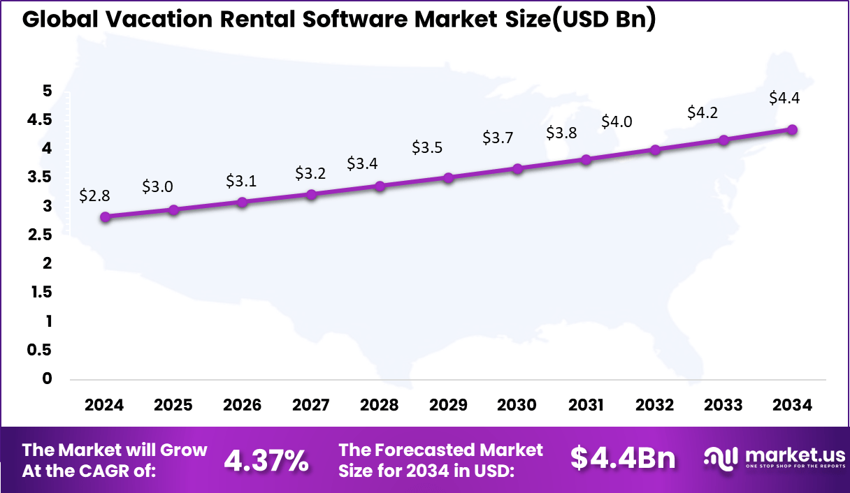 Vacation Rental Software Market Size
