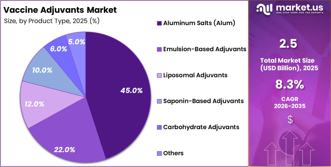 Vaccine Adjuvants Market Share