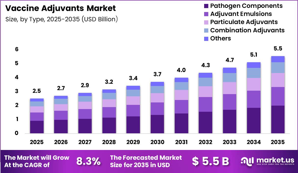 Vaccine Adjuvants Market Size
