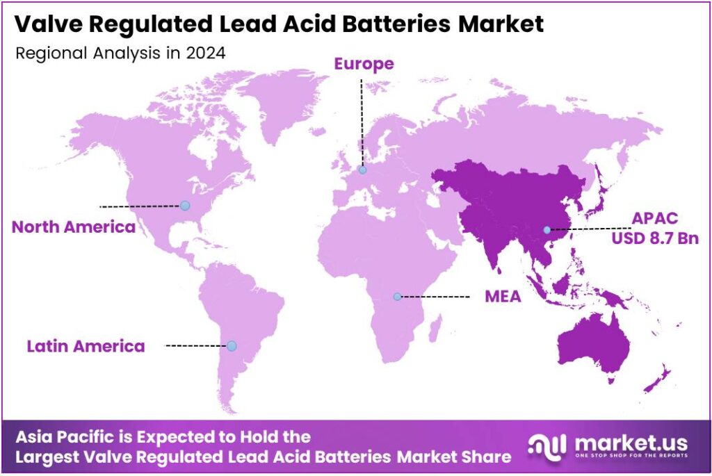 Valve Regulated Lead Acid Batteries Market Region