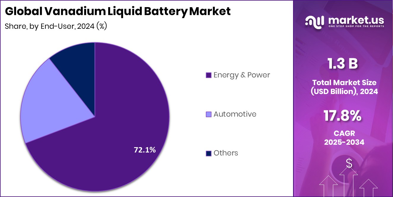 Vanadium Liquid Battery Market Share