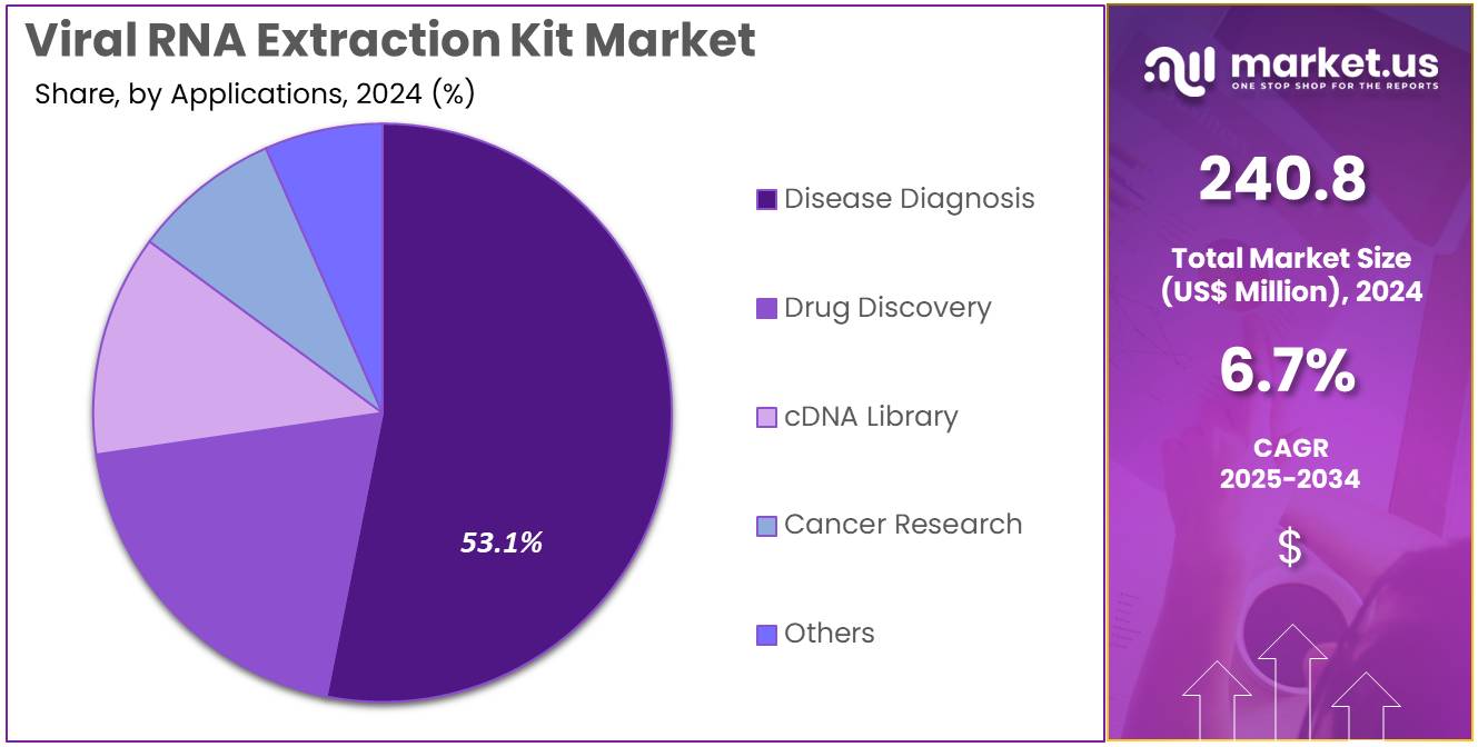 Viral RNA Extraction Kit Market Share