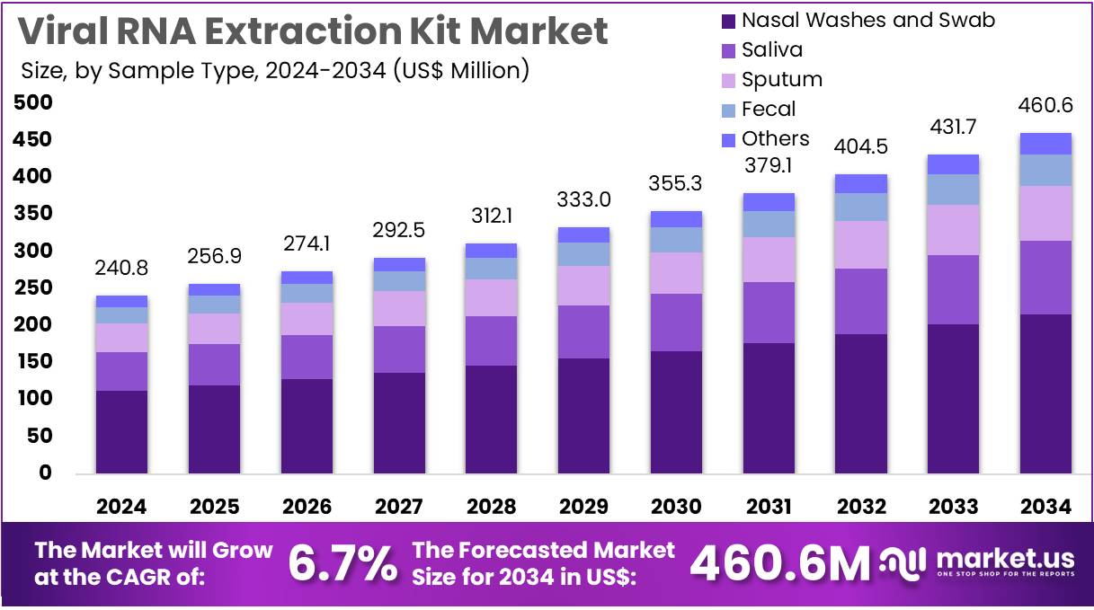 Viral RNA Extraction Kit Market Size
