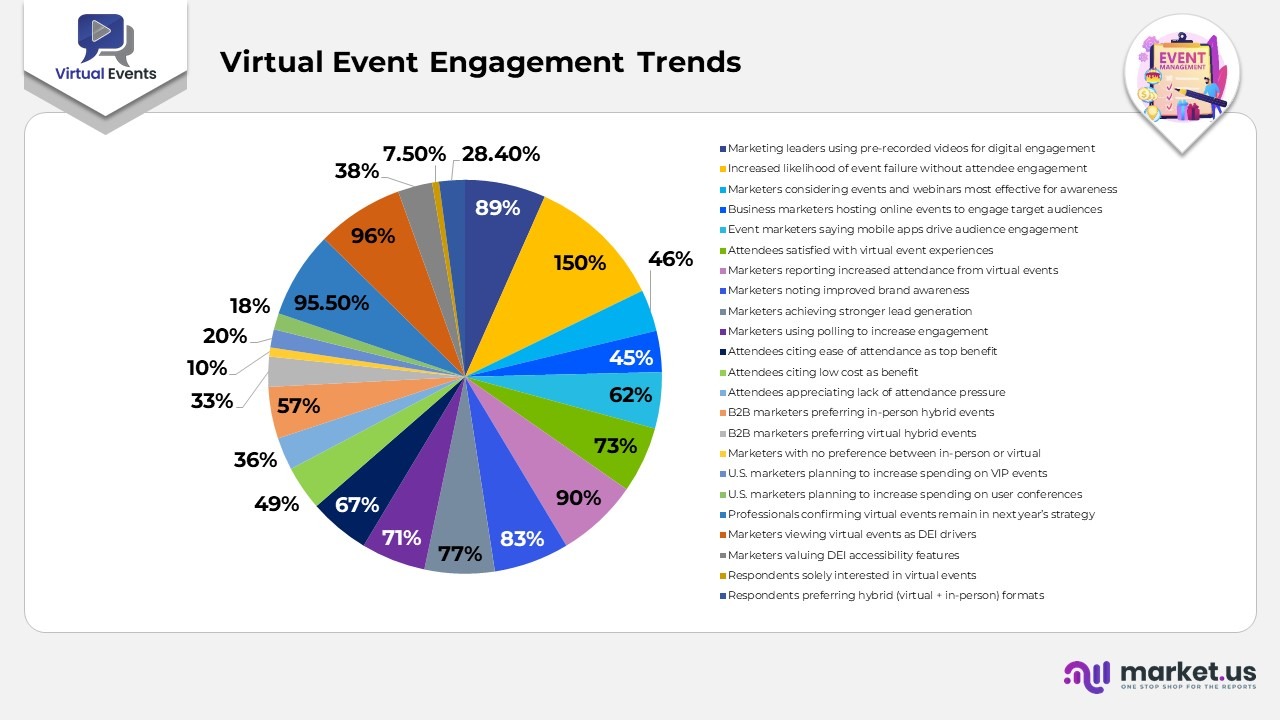 Virtual Event Engagements trends