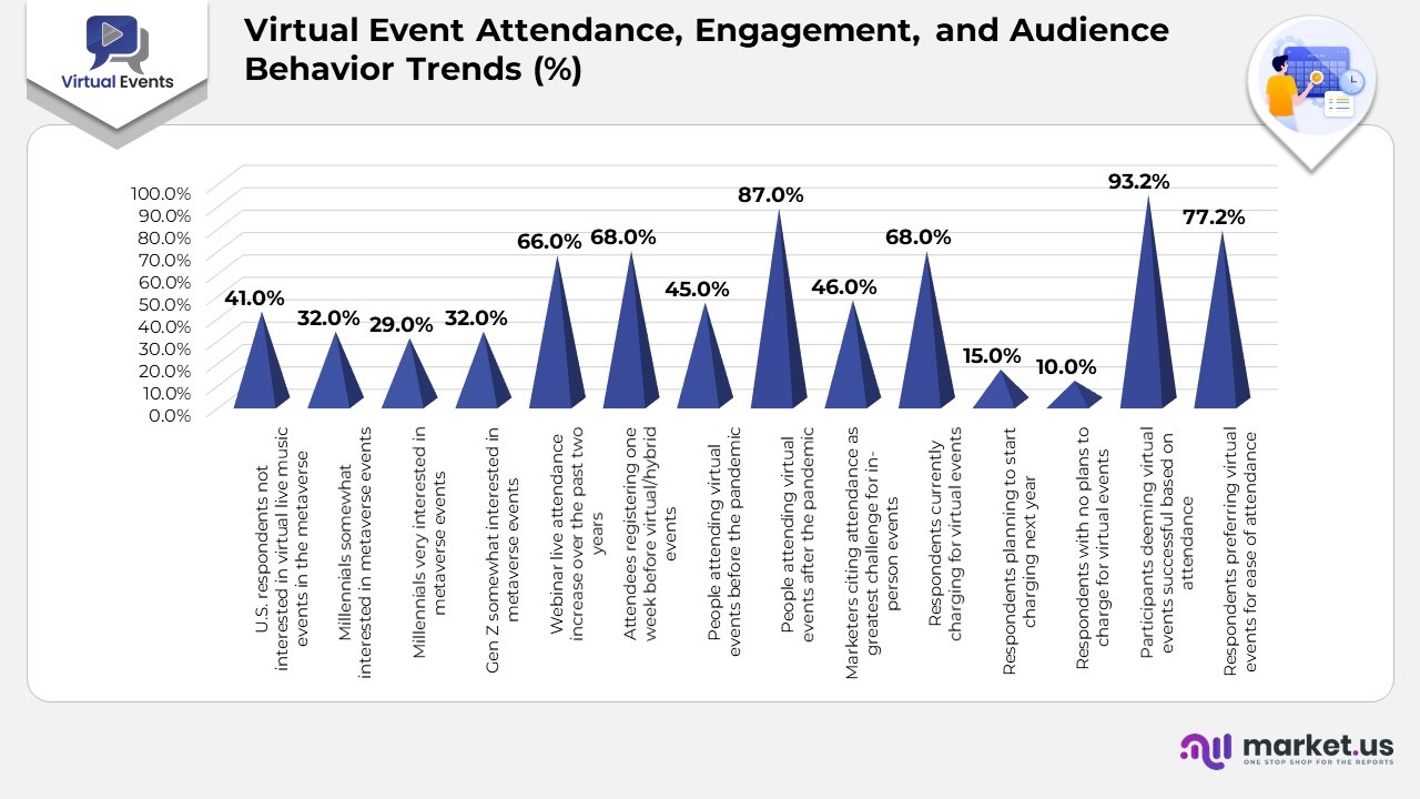 Virtual Events Attendance, Engagement, and Audience Behavior Trends (%)