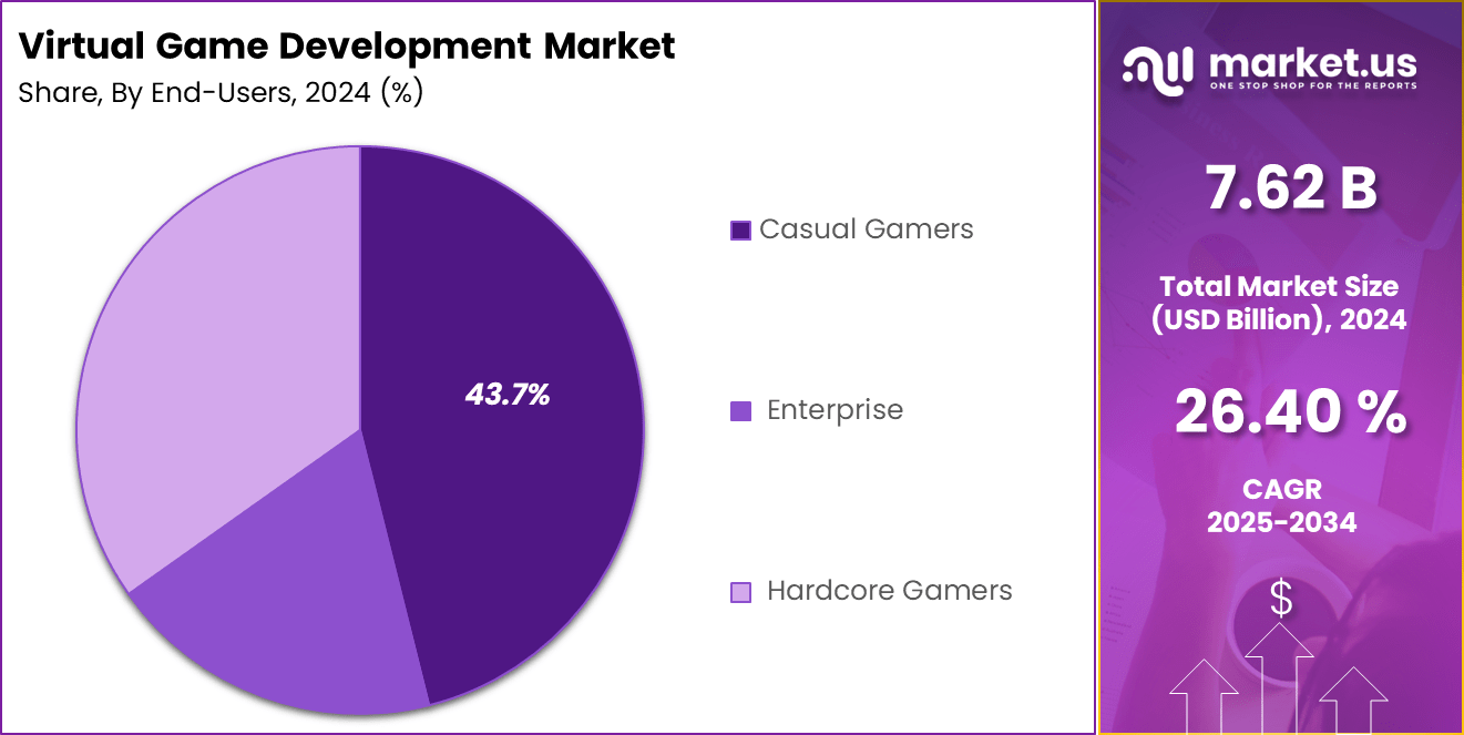 Virtual Game Development Market Share