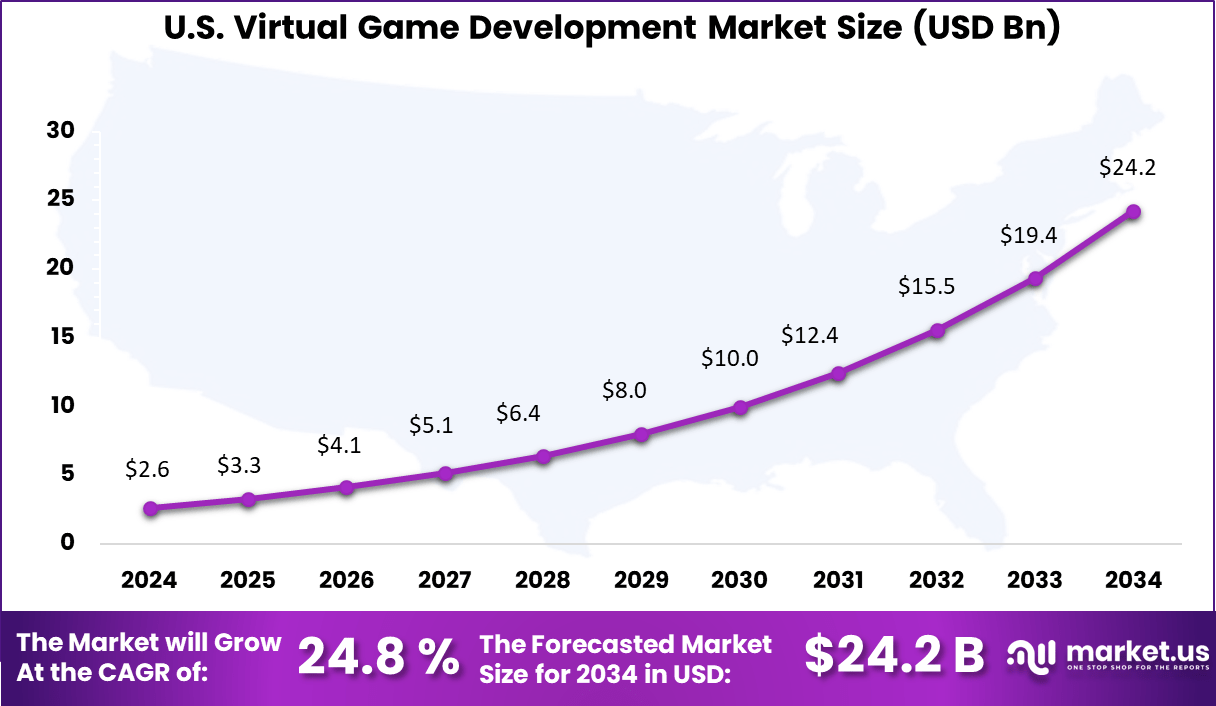 Virtual Game Development Market US