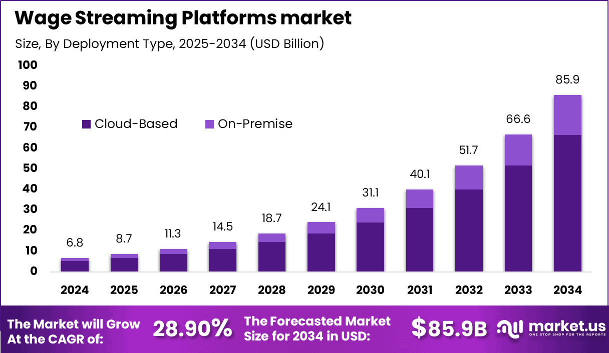 Wage Streaming Platforms market