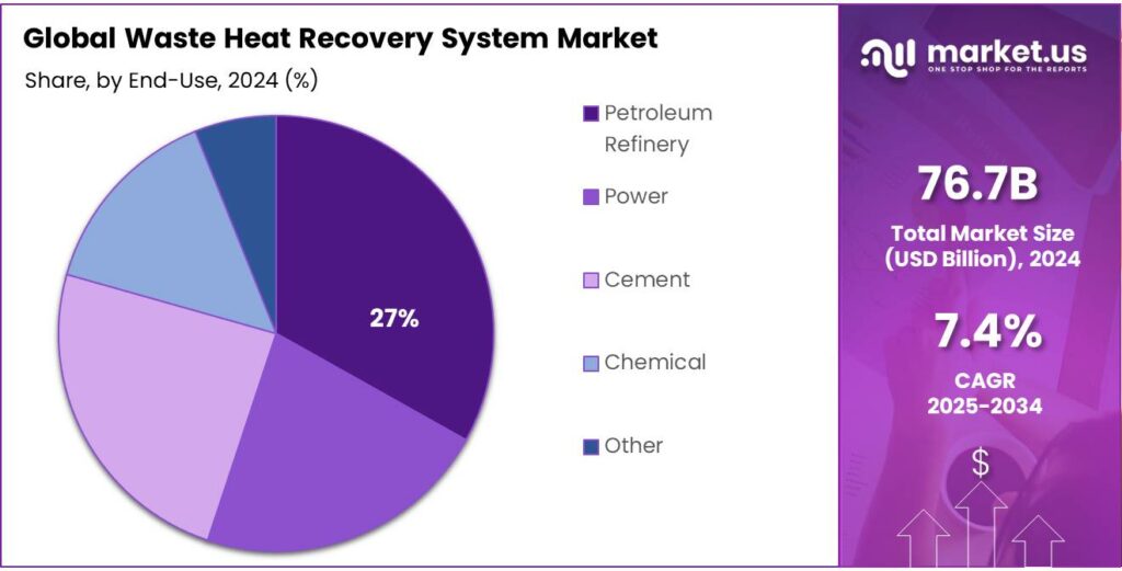 Waste Heat Recovery System Market Share