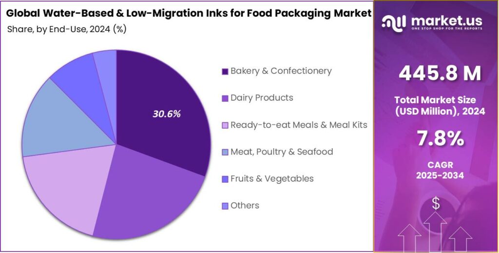 Water-Based & Low-Migration Inks for Food Packaging Market Share