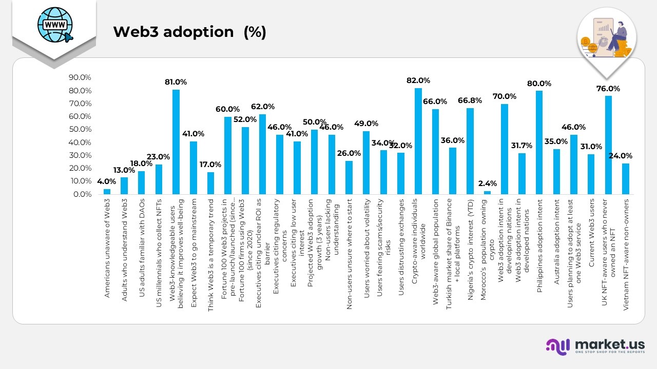 Web3 Adoption