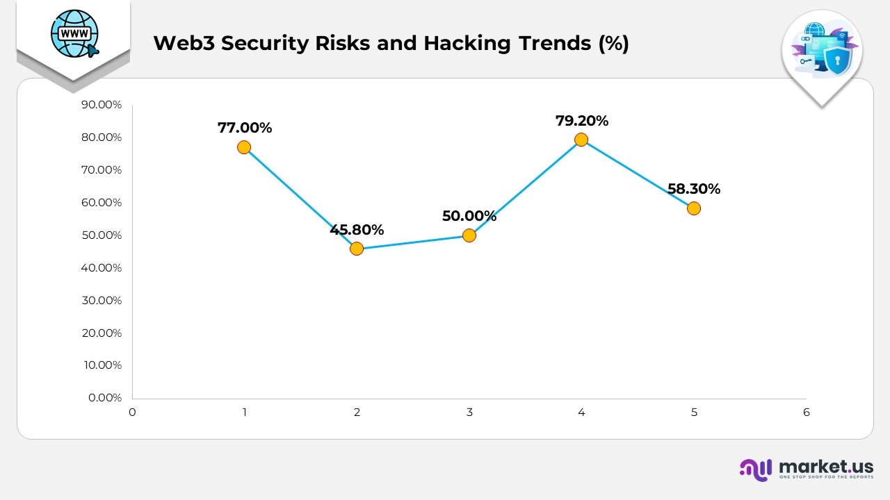 Web3 Security Risks and Hacking Trends