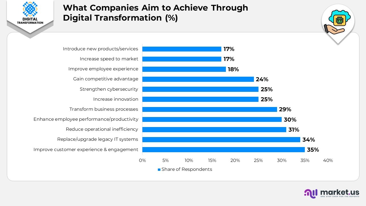 What Companies Aim to Achieve Through Digital Transformation (%)