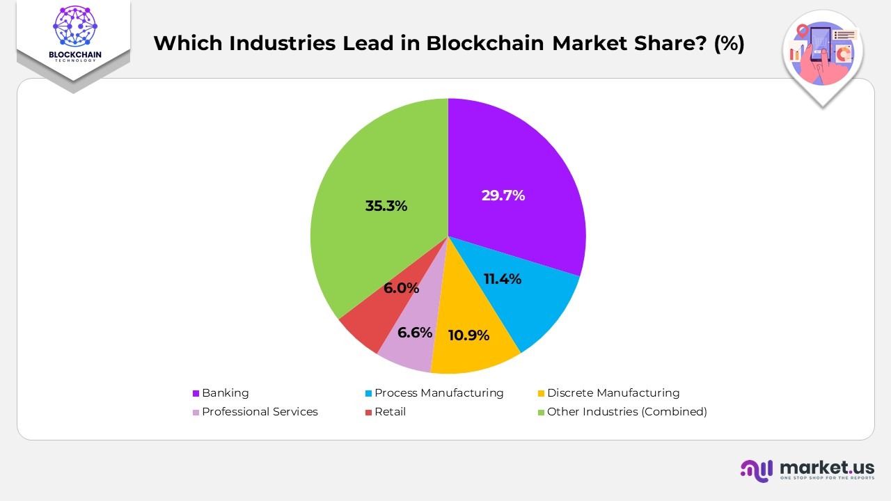 Which Industries Lead in Blockchain Market Share