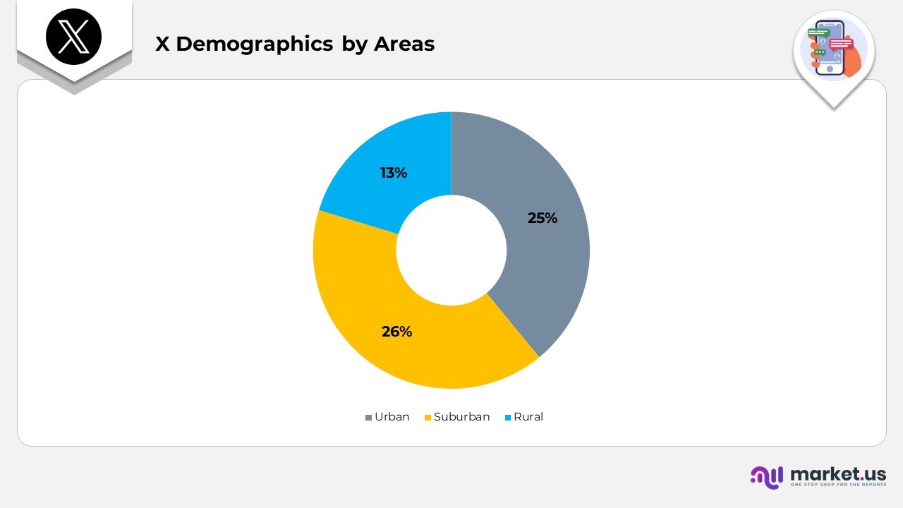 X Demographics by Areas