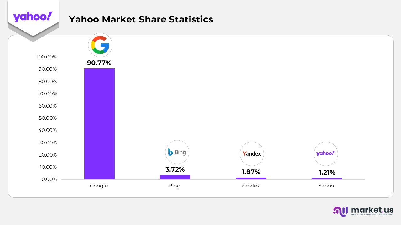 Yahoo Market Share Statistics