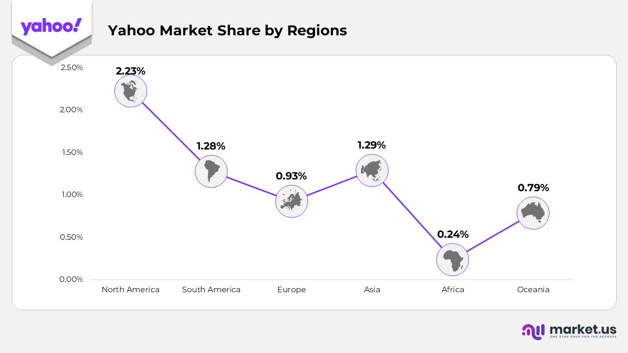 Yahoo Market Share by Region