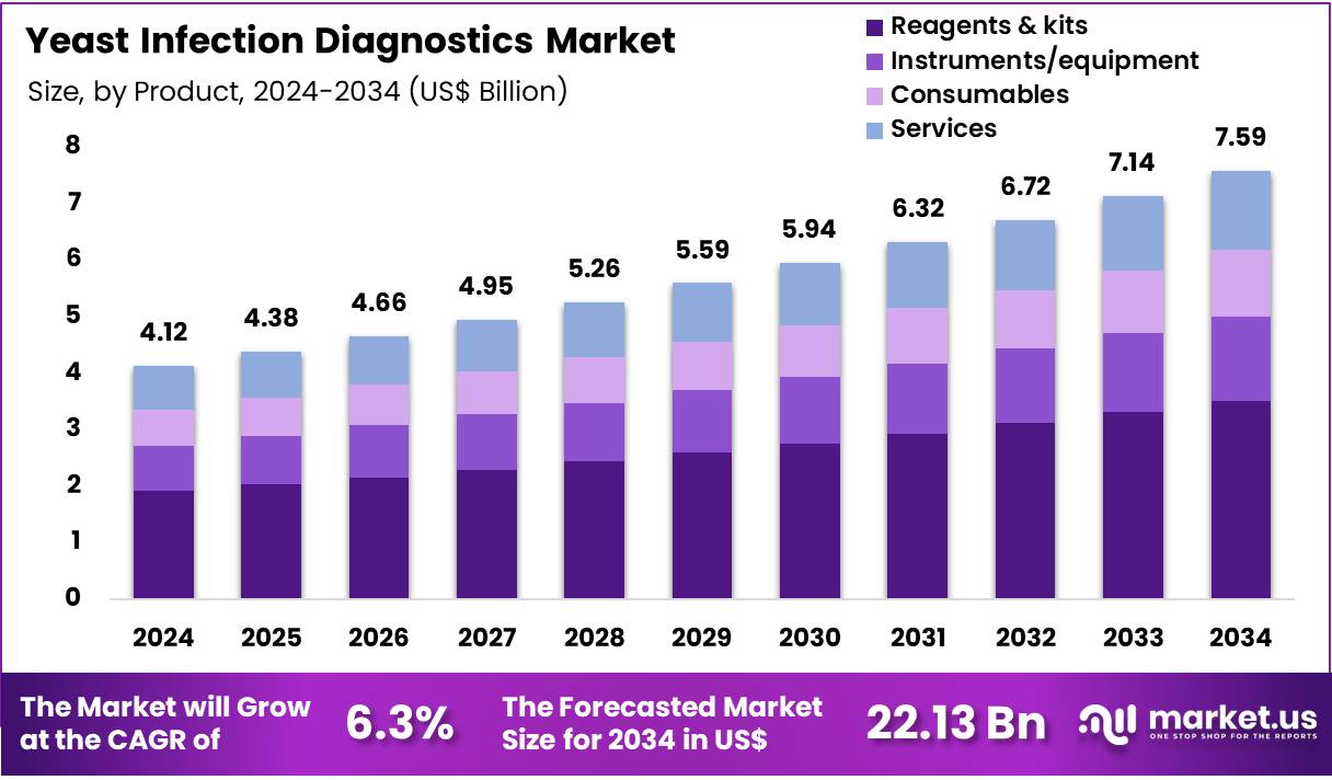 Yeast Infection Diagnostics Market Size