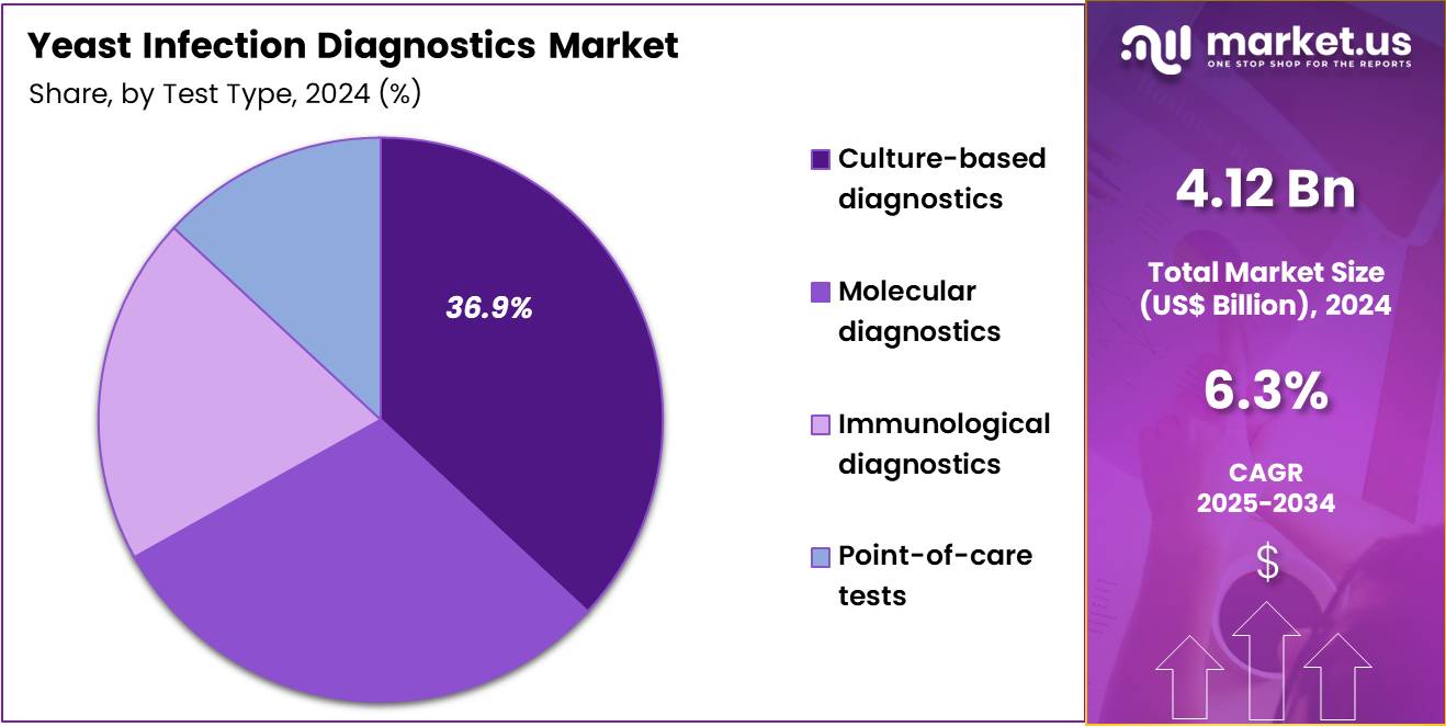 Yeast Infection Diagnostics Market share